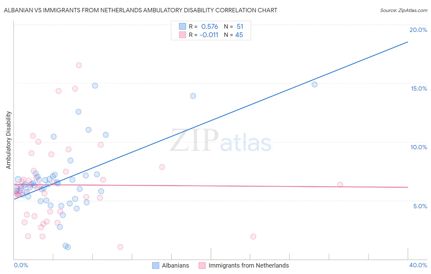 Albanian vs Immigrants from Netherlands Ambulatory Disability