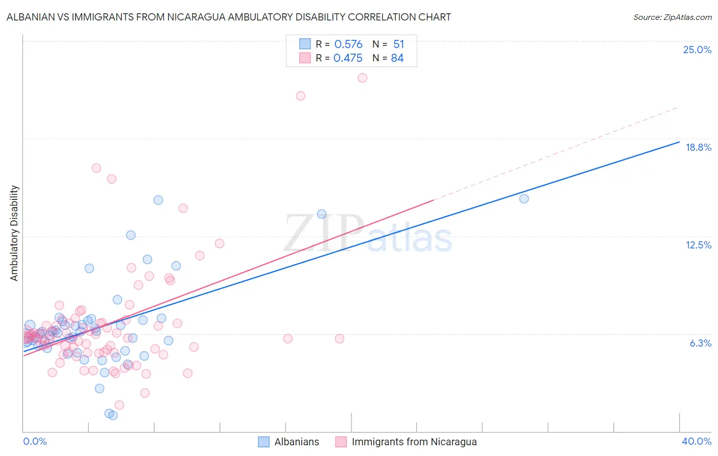 Albanian vs Immigrants from Nicaragua Ambulatory Disability