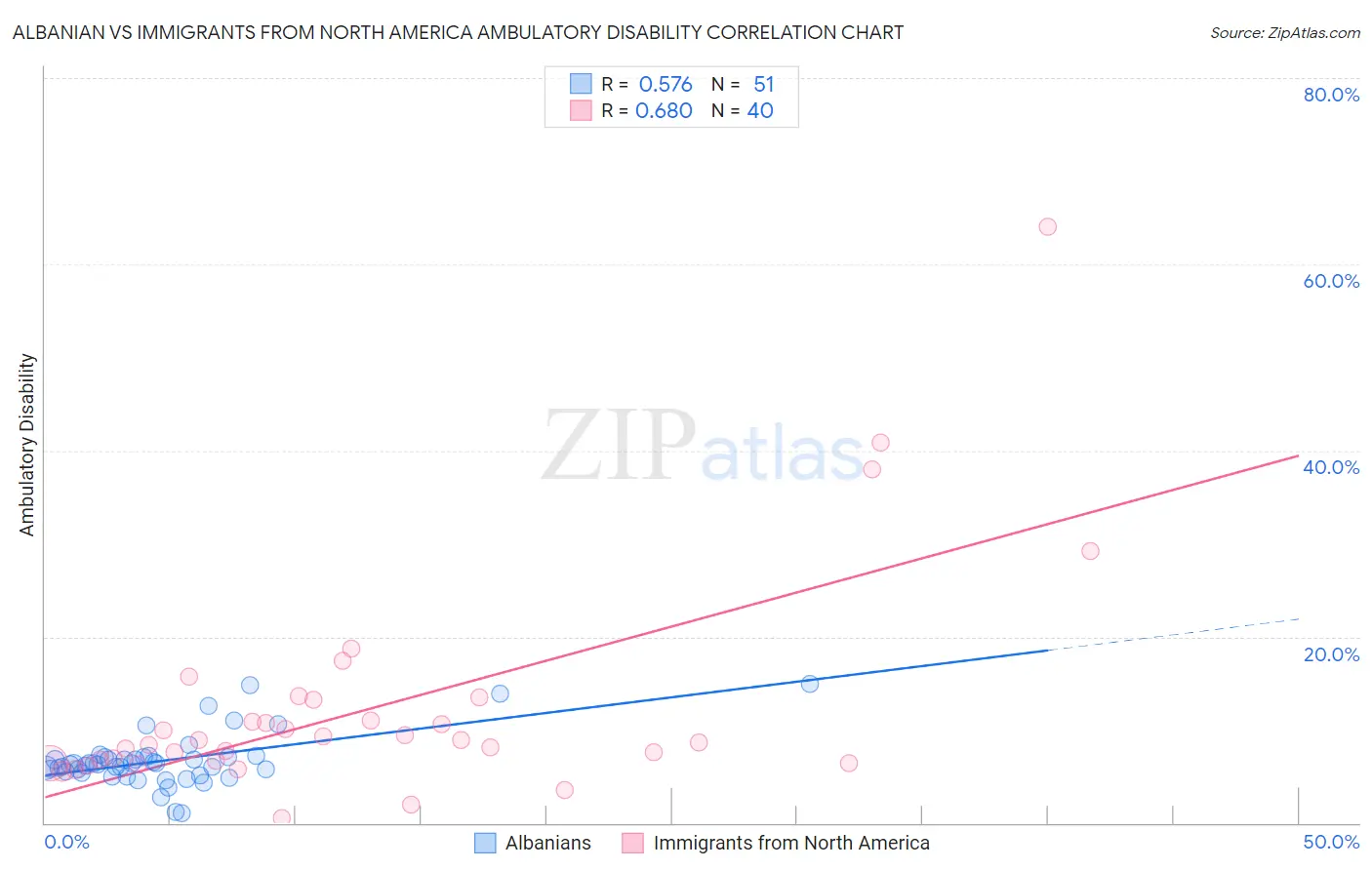 Albanian vs Immigrants from North America Ambulatory Disability