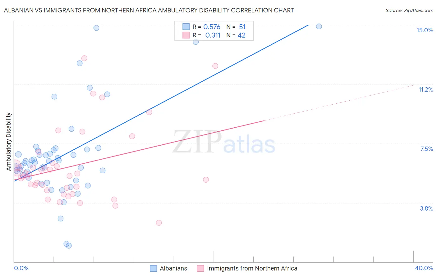 Albanian vs Immigrants from Northern Africa Ambulatory Disability