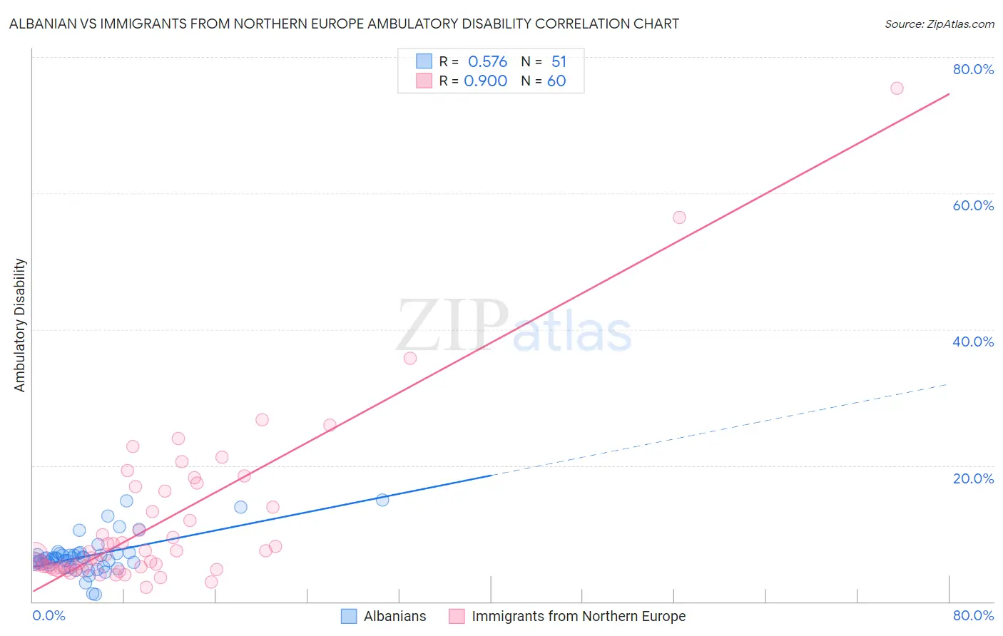 Albanian vs Immigrants from Northern Europe Ambulatory Disability