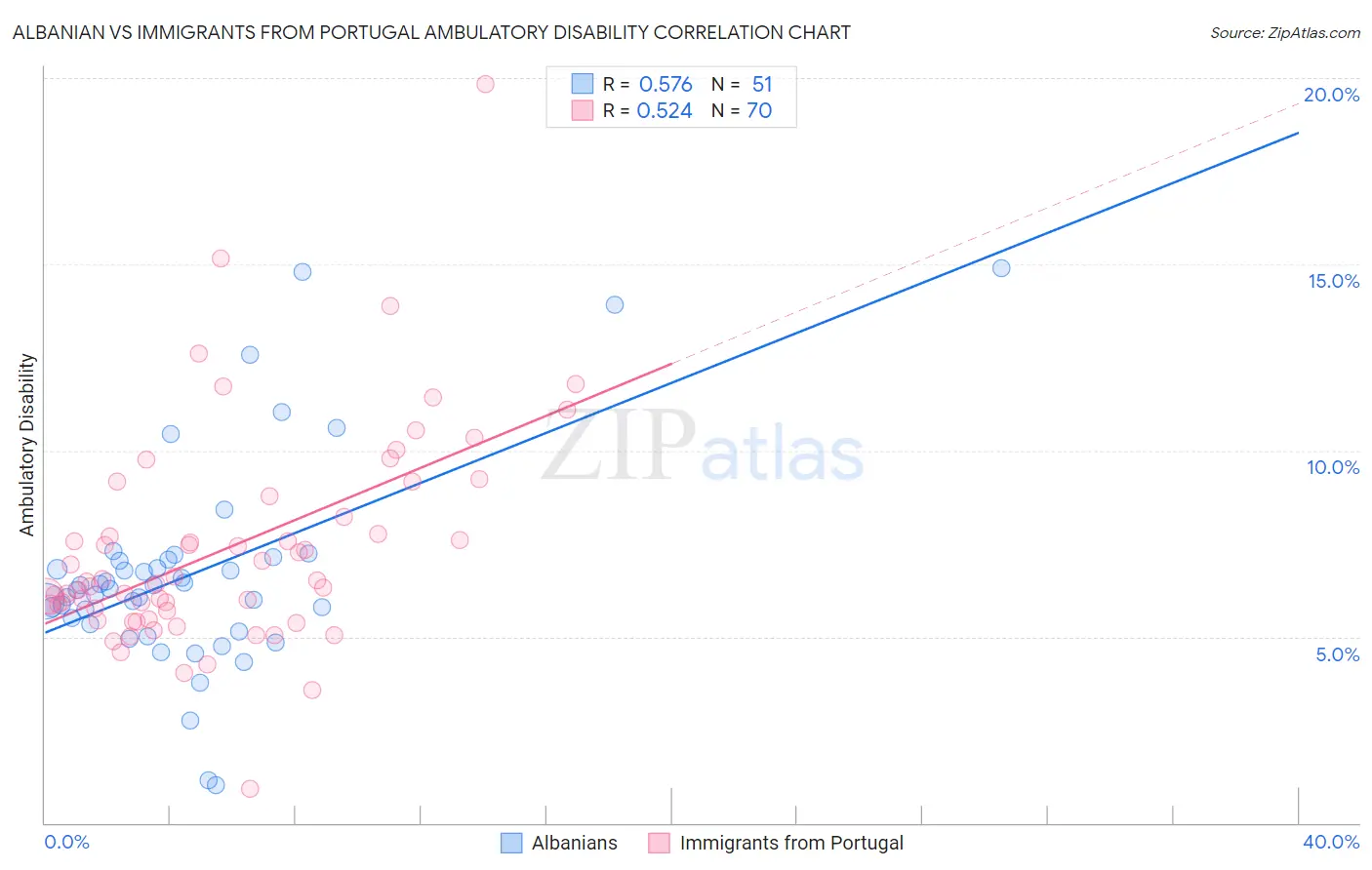 Albanian vs Immigrants from Portugal Ambulatory Disability