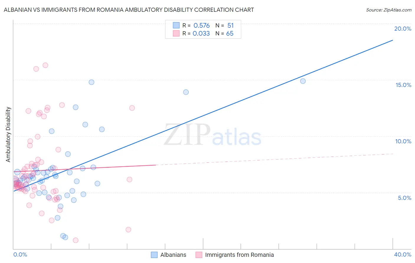 Albanian vs Immigrants from Romania Ambulatory Disability