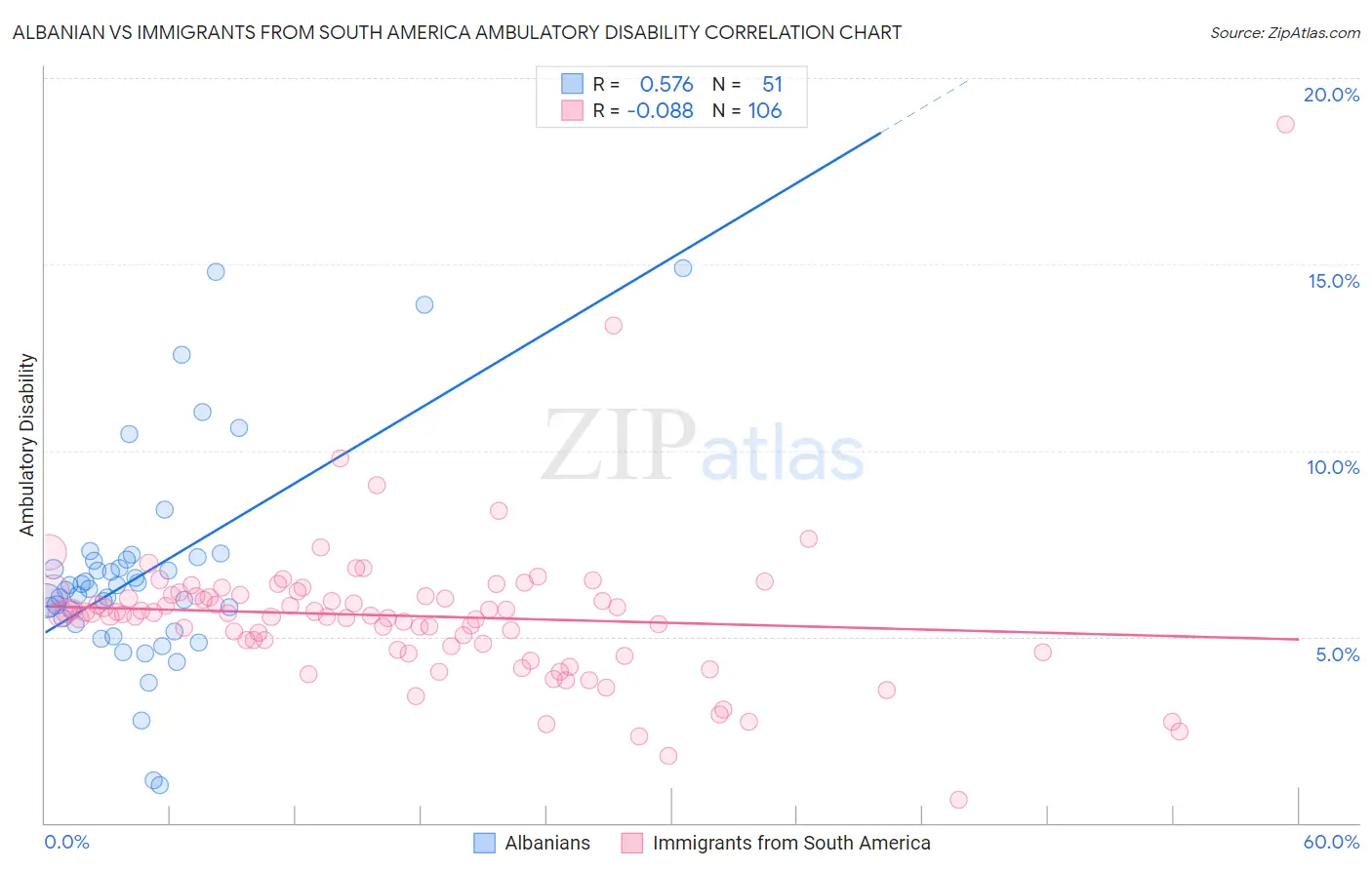 Albanian vs Immigrants from South America Ambulatory Disability