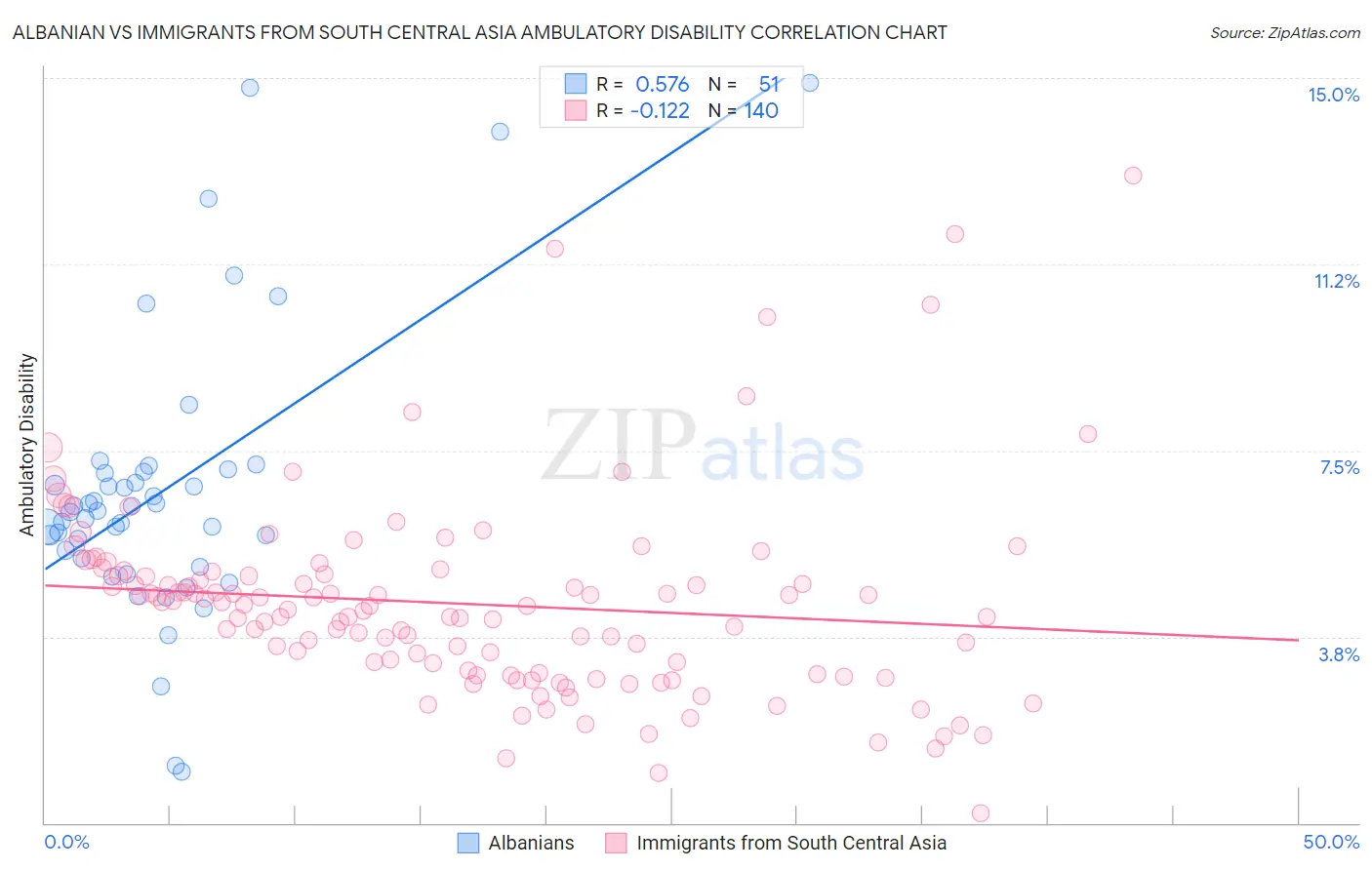 Albanian vs Immigrants from South Central Asia Ambulatory Disability