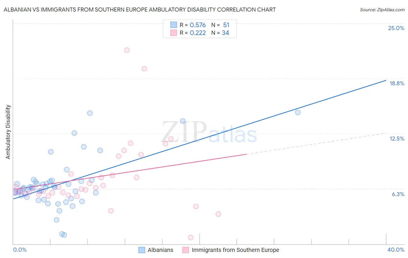 Albanian vs Immigrants from Southern Europe Ambulatory Disability