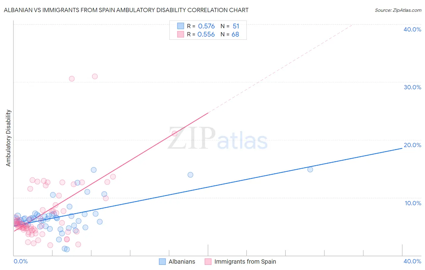 Albanian vs Immigrants from Spain Ambulatory Disability