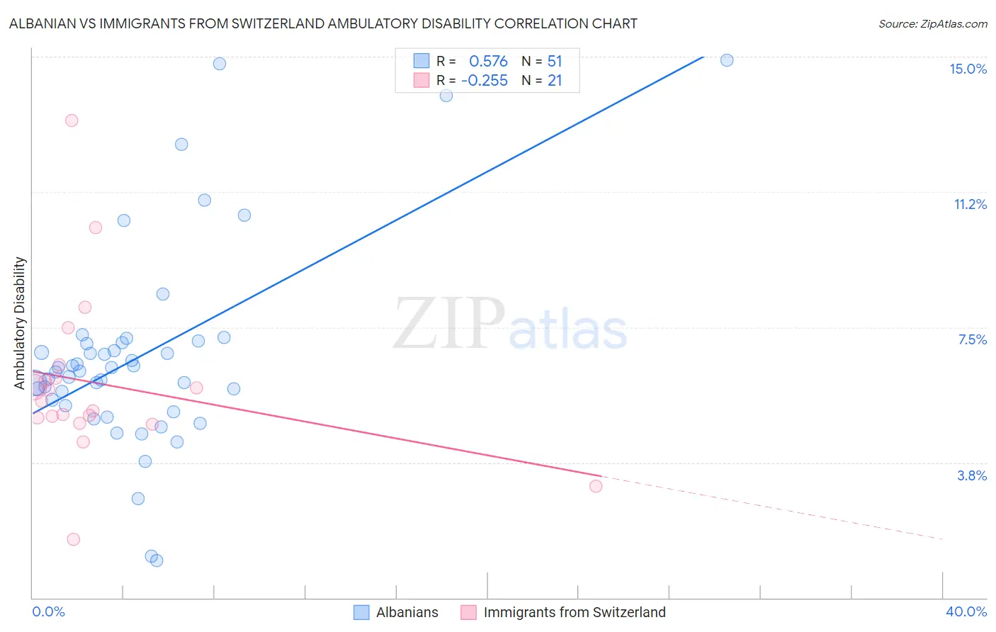 Albanian vs Immigrants from Switzerland Ambulatory Disability