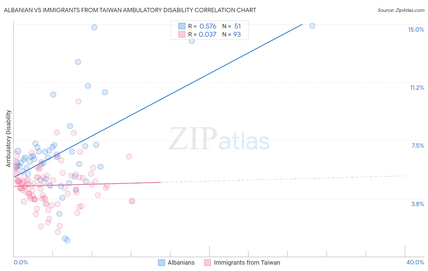 Albanian vs Immigrants from Taiwan Ambulatory Disability