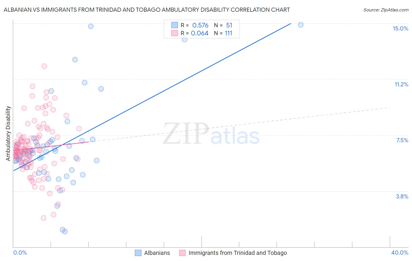 Albanian vs Immigrants from Trinidad and Tobago Ambulatory Disability