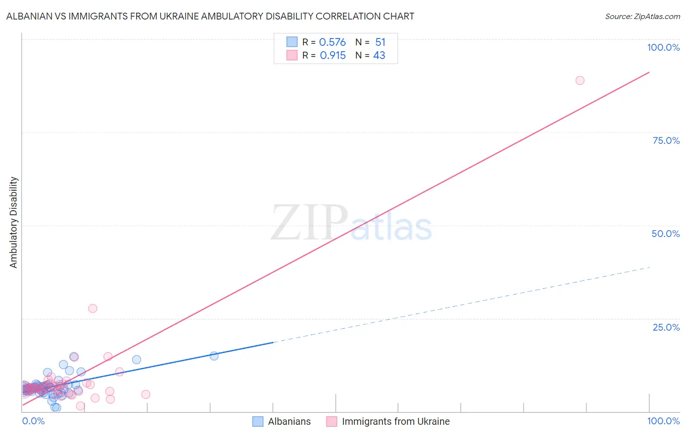 Albanian vs Immigrants from Ukraine Ambulatory Disability