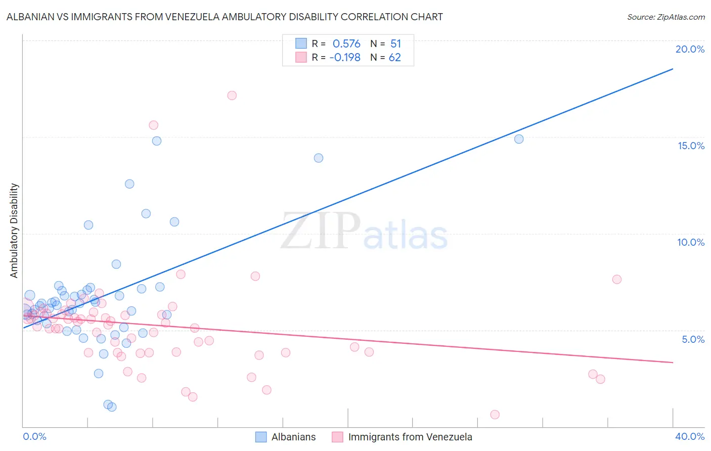 Albanian vs Immigrants from Venezuela Ambulatory Disability