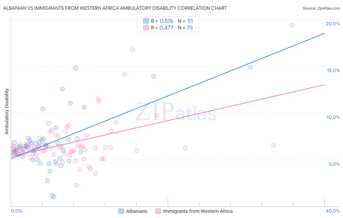 Albanian vs Immigrants from Western Africa Ambulatory Disability