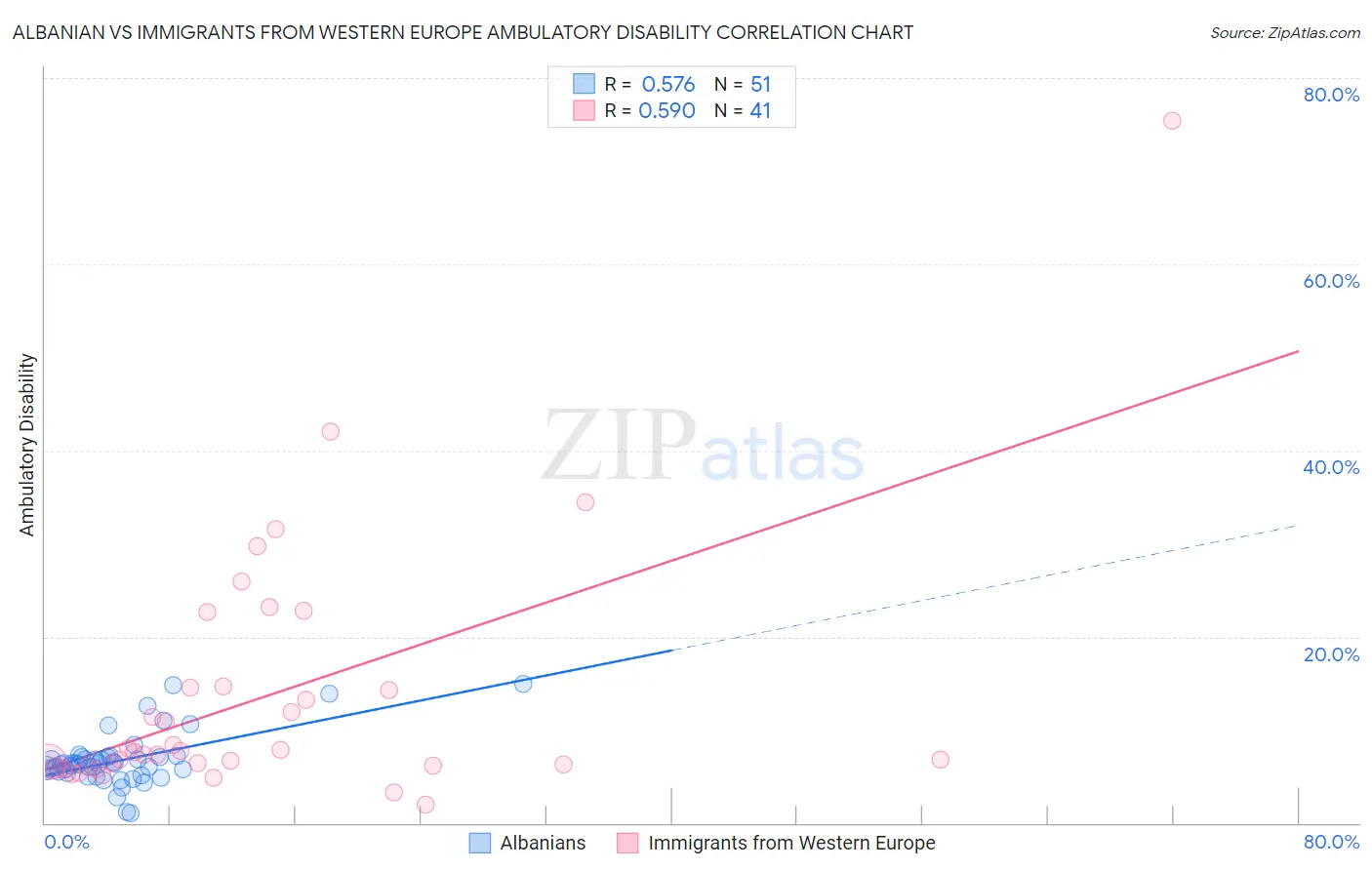 Albanian vs Immigrants from Western Europe Ambulatory Disability