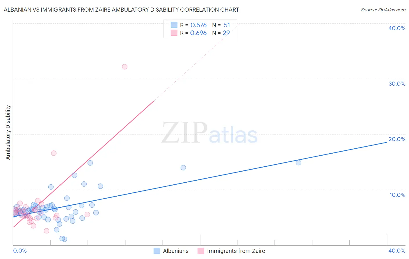 Albanian vs Immigrants from Zaire Ambulatory Disability