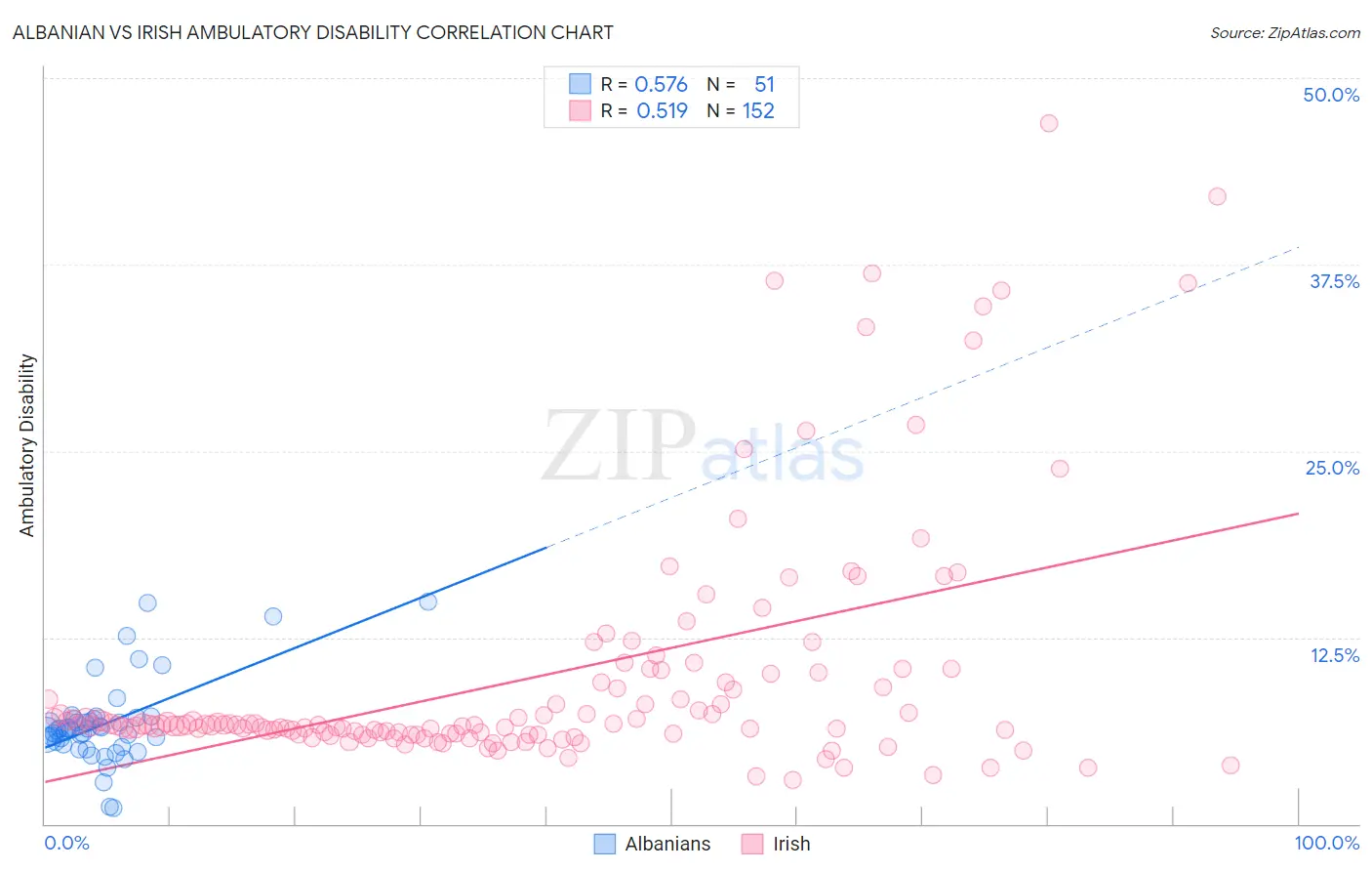 Albanian vs Irish Ambulatory Disability