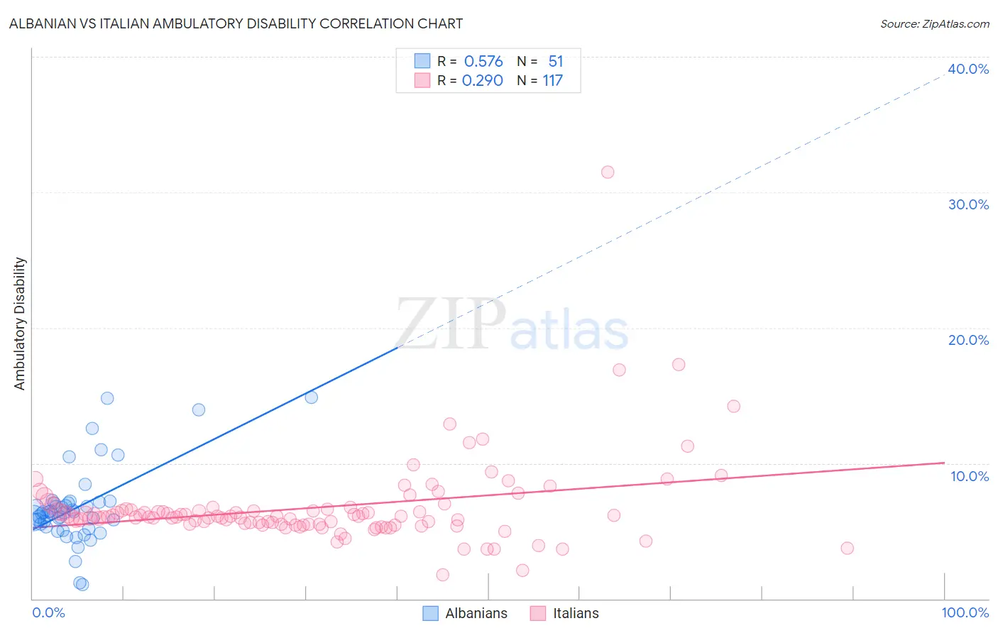 Albanian vs Italian Ambulatory Disability
