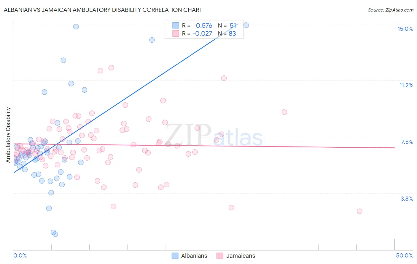 Albanian vs Jamaican Ambulatory Disability