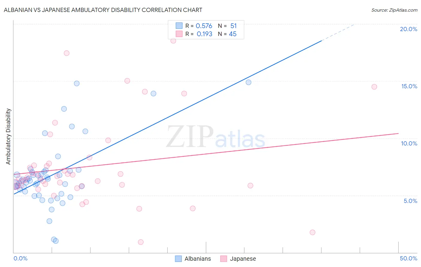 Albanian vs Japanese Ambulatory Disability