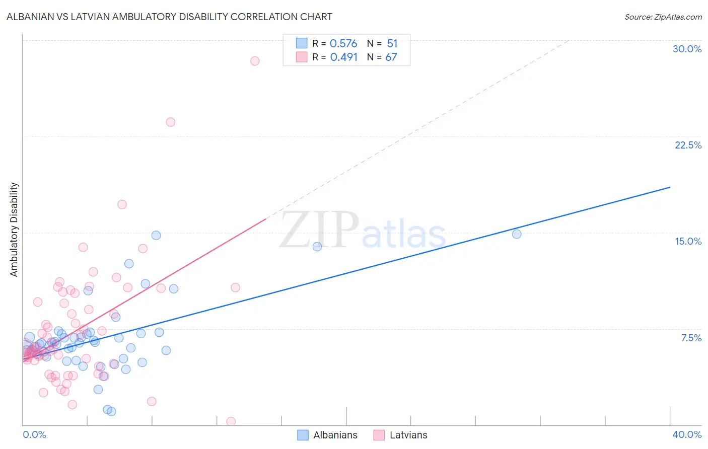 Albanian vs Latvian Ambulatory Disability