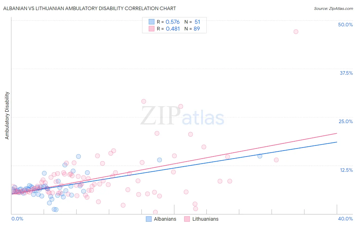 Albanian vs Lithuanian Ambulatory Disability