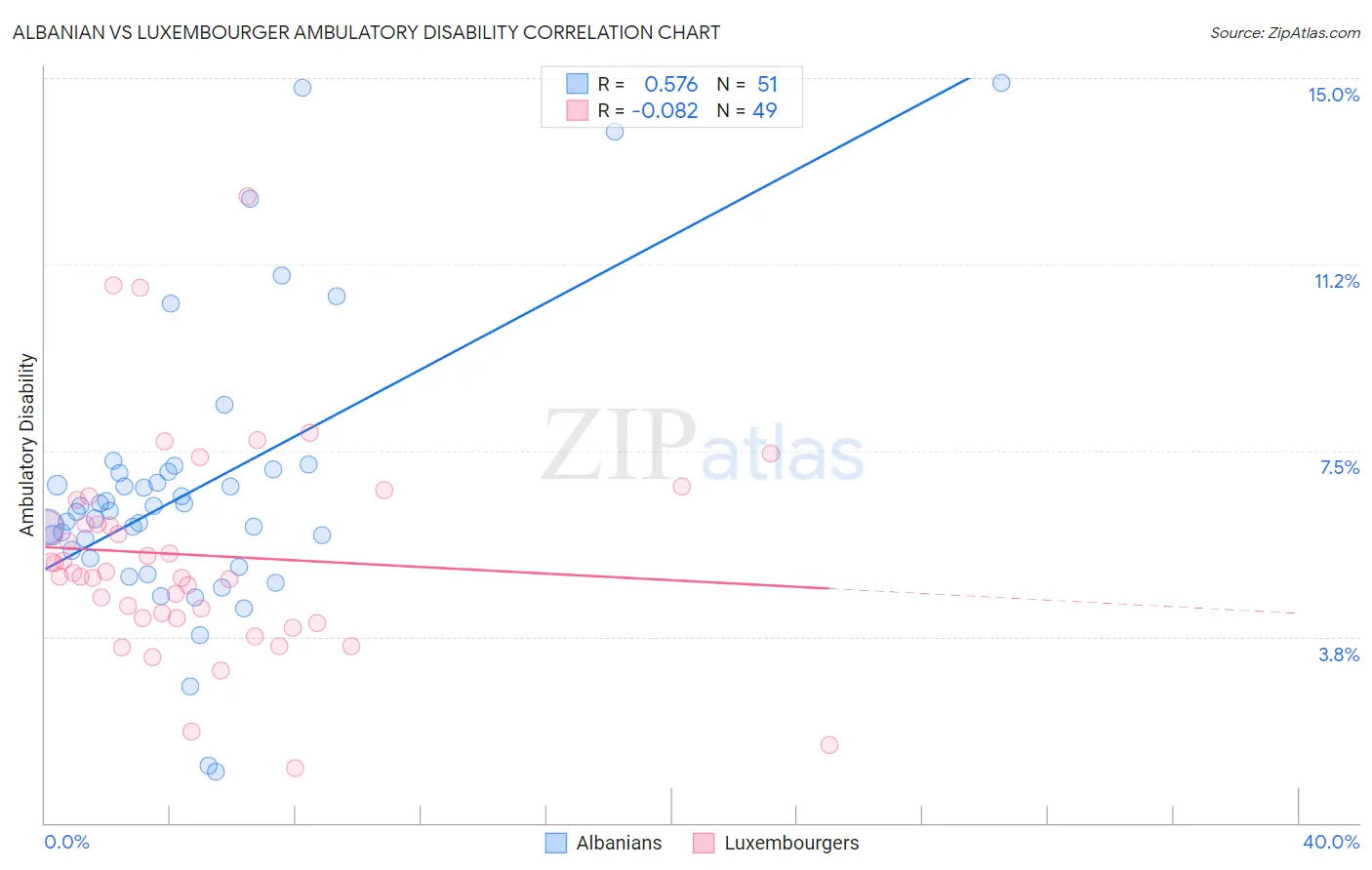 Albanian vs Luxembourger Ambulatory Disability