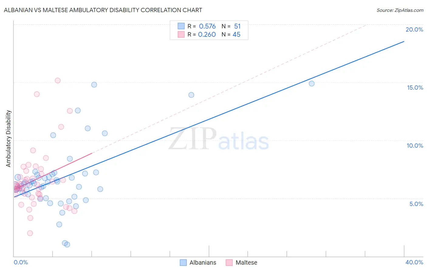 Albanian vs Maltese Ambulatory Disability