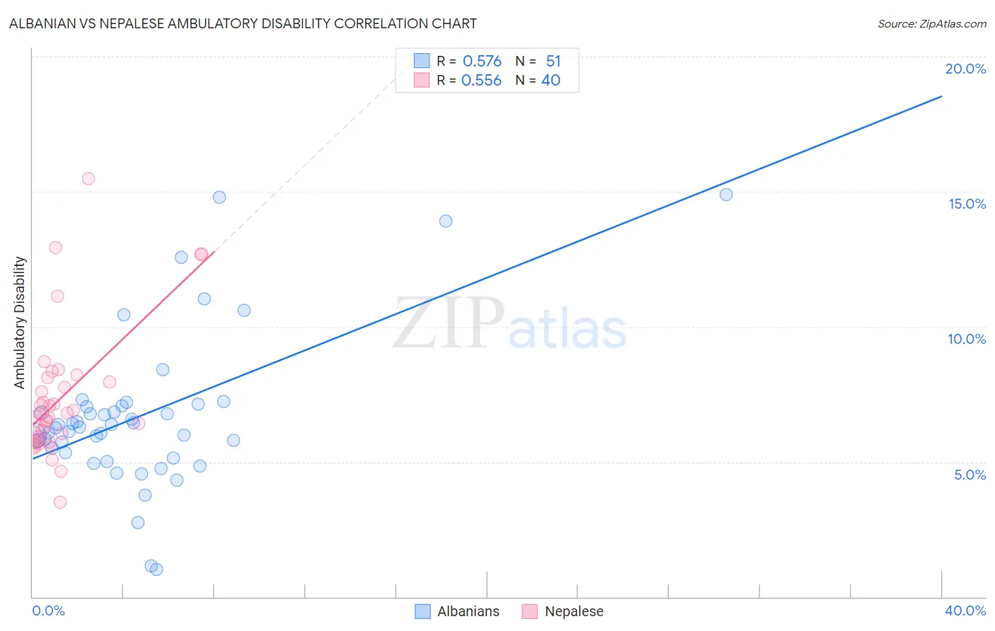 Albanian vs Nepalese Ambulatory Disability