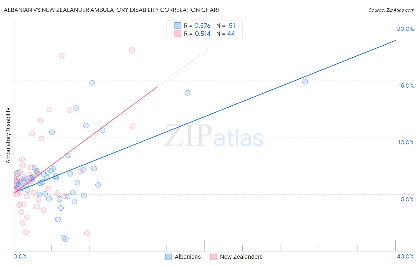 Albanian vs New Zealander Ambulatory Disability