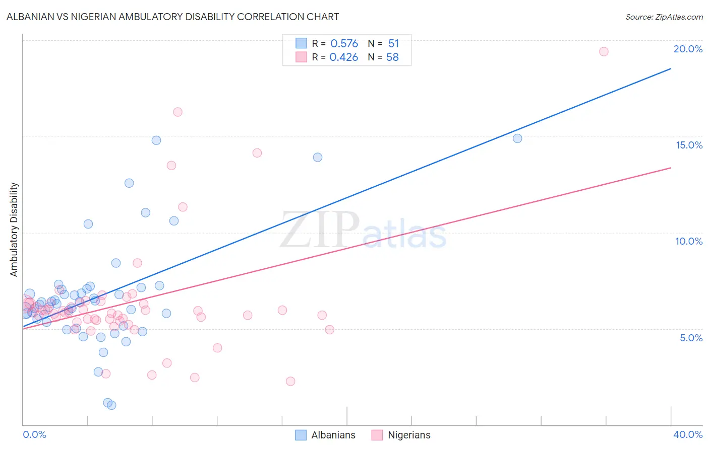 Albanian vs Nigerian Ambulatory Disability