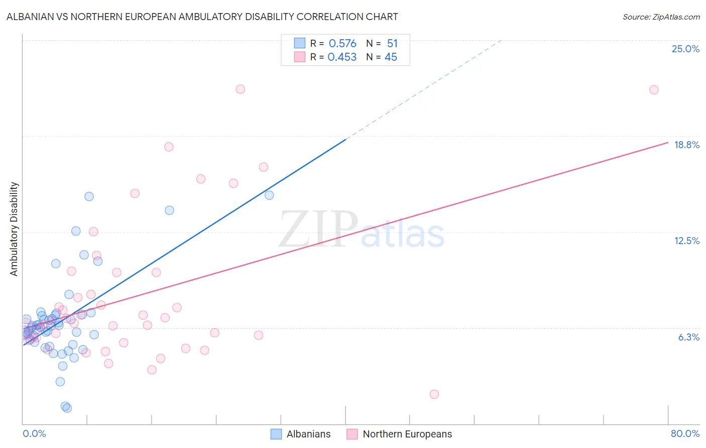 Albanian vs Northern European Ambulatory Disability