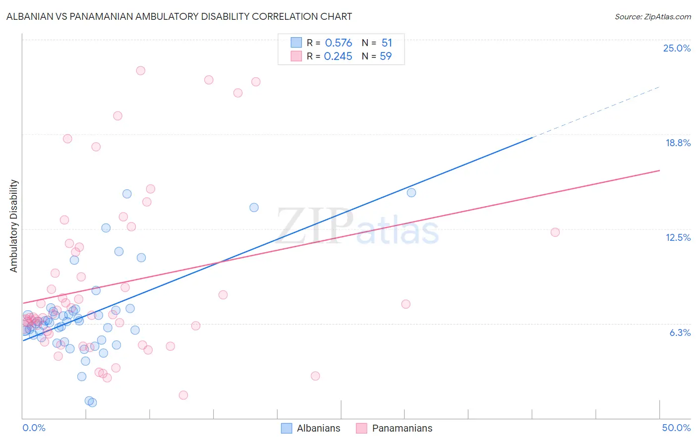 Albanian vs Panamanian Ambulatory Disability