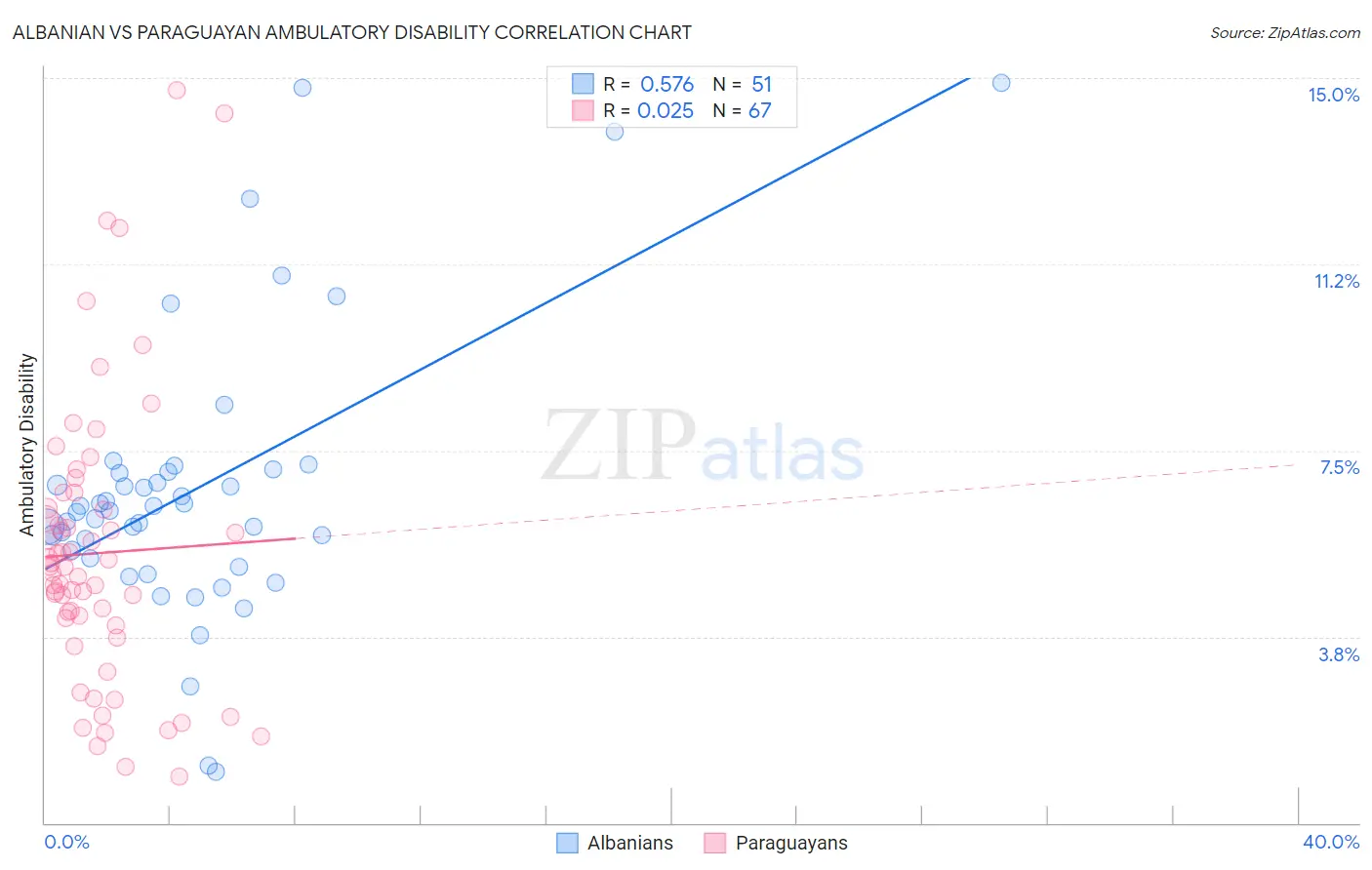 Albanian vs Paraguayan Ambulatory Disability