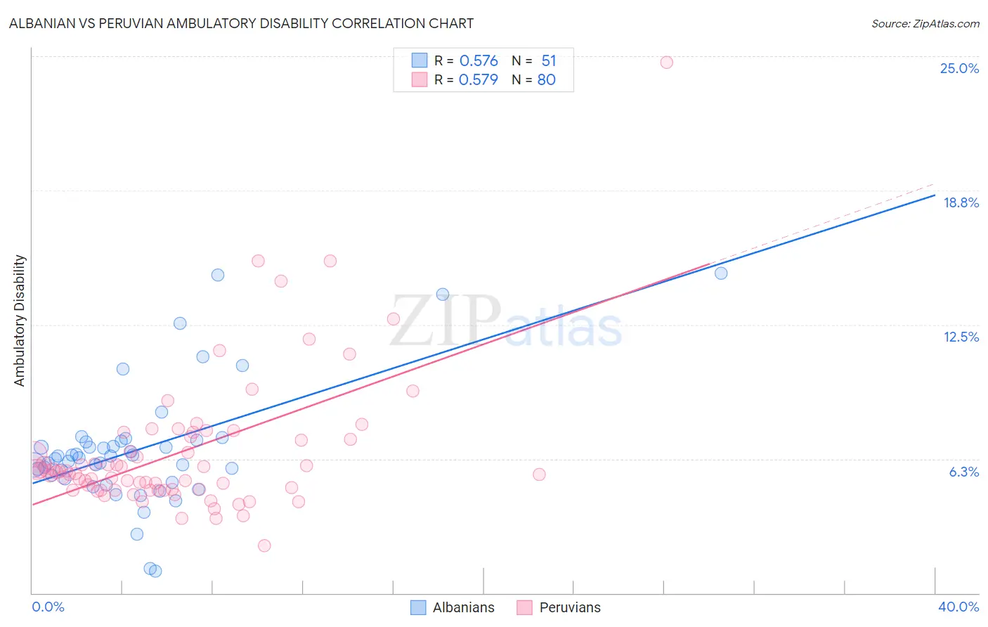 Albanian vs Peruvian Ambulatory Disability