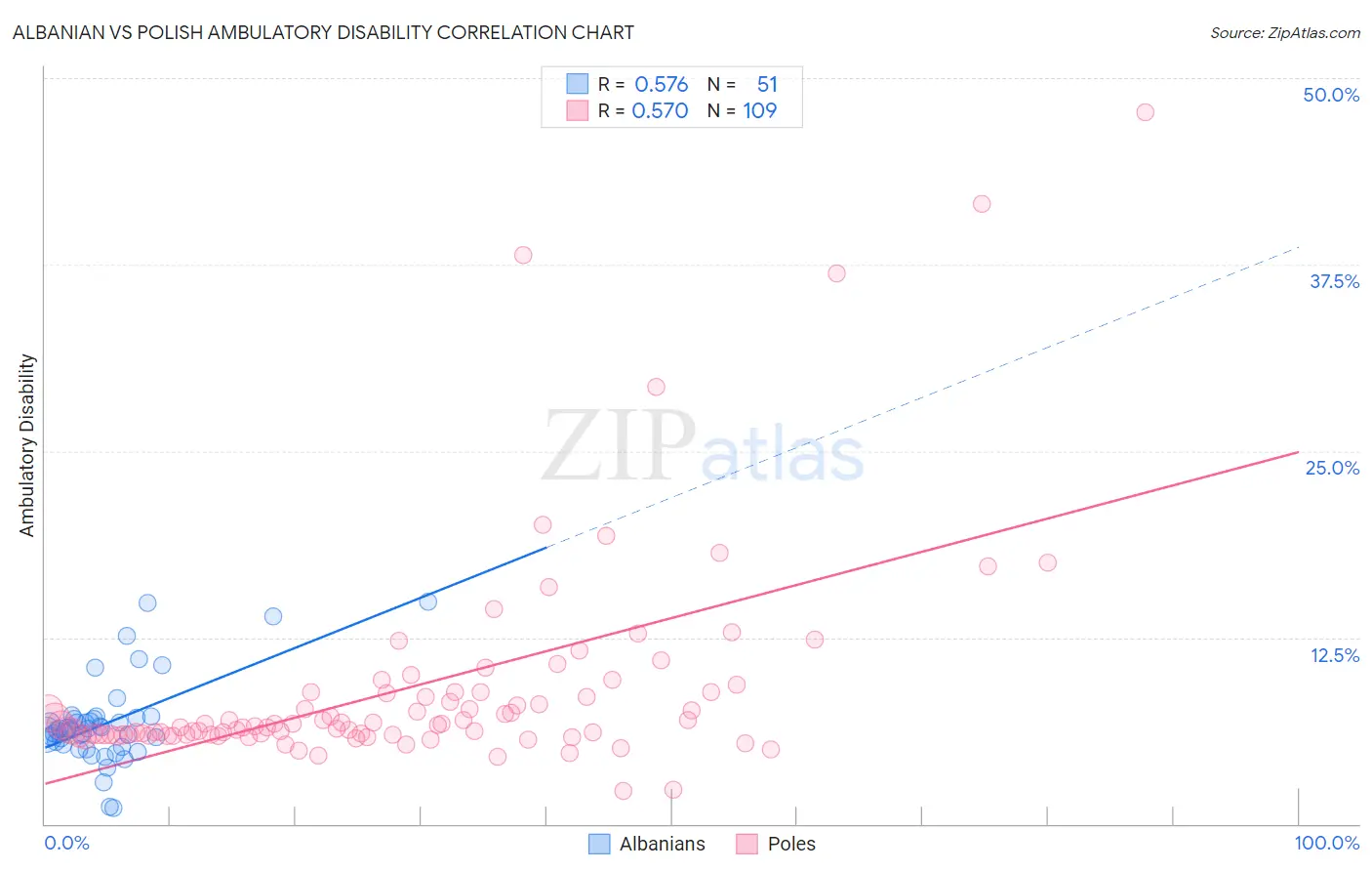 Albanian vs Polish Ambulatory Disability