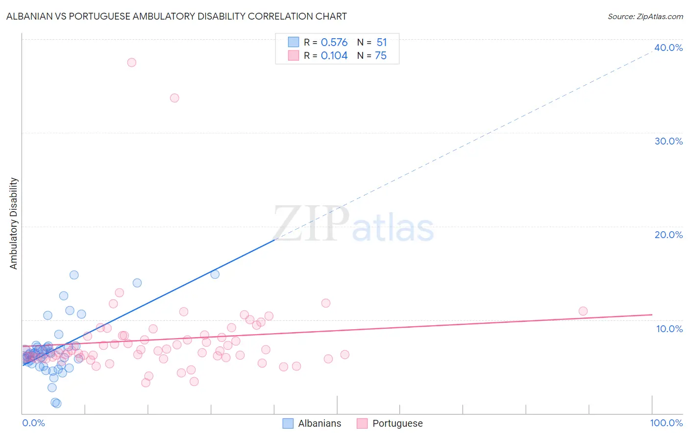 Albanian vs Portuguese Ambulatory Disability