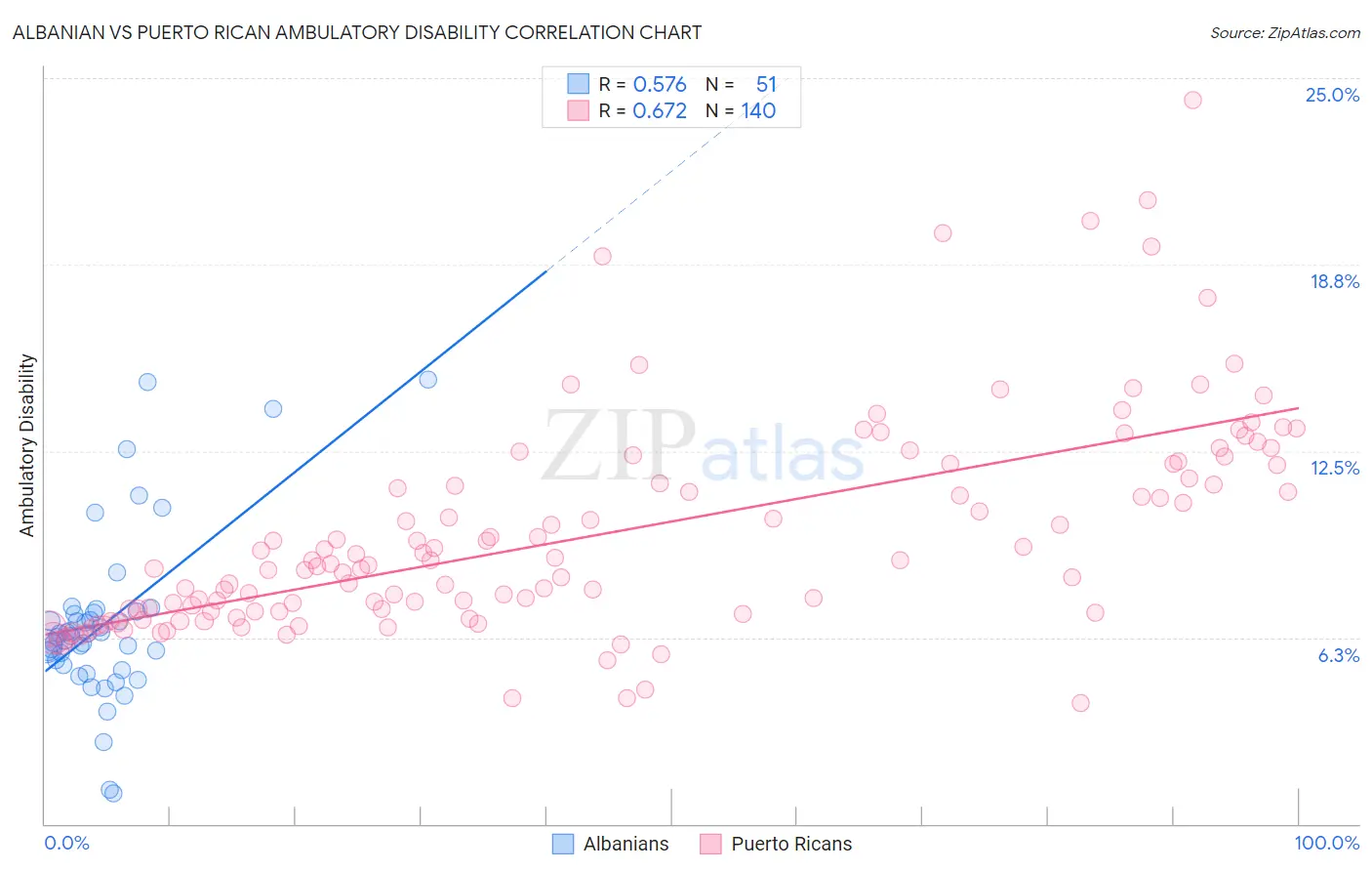 Albanian vs Puerto Rican Ambulatory Disability
