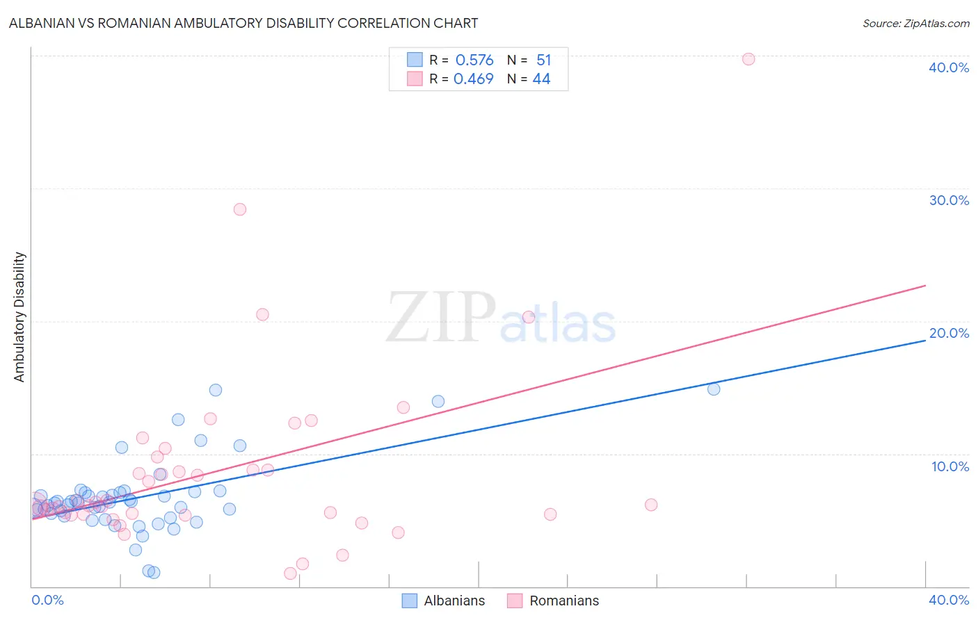 Albanian vs Romanian Ambulatory Disability