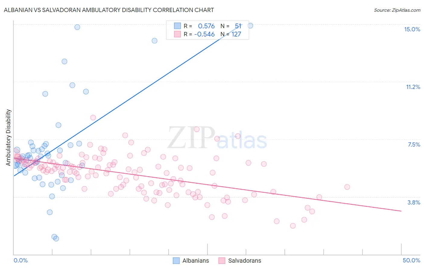 Albanian vs Salvadoran Ambulatory Disability