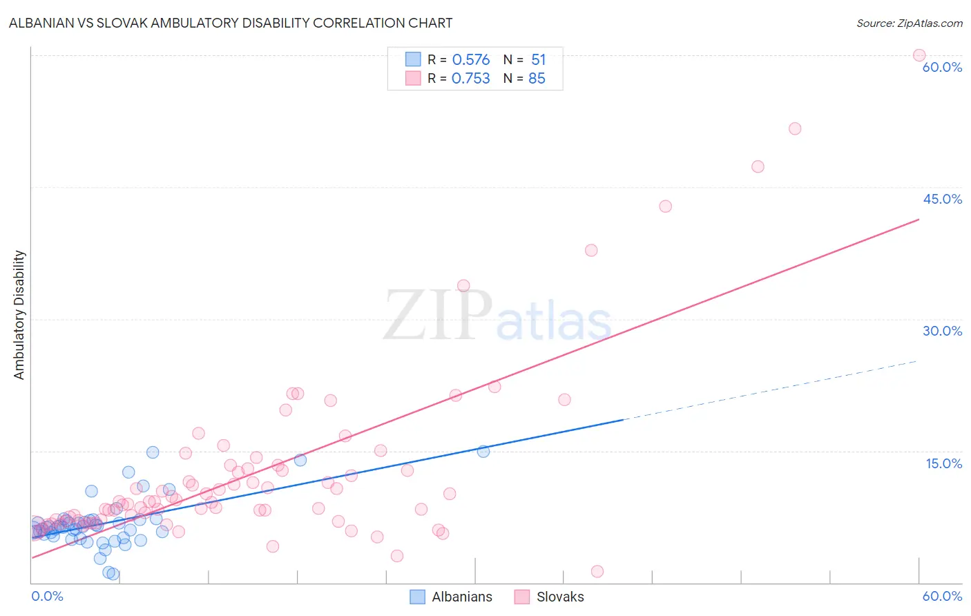 Albanian vs Slovak Ambulatory Disability