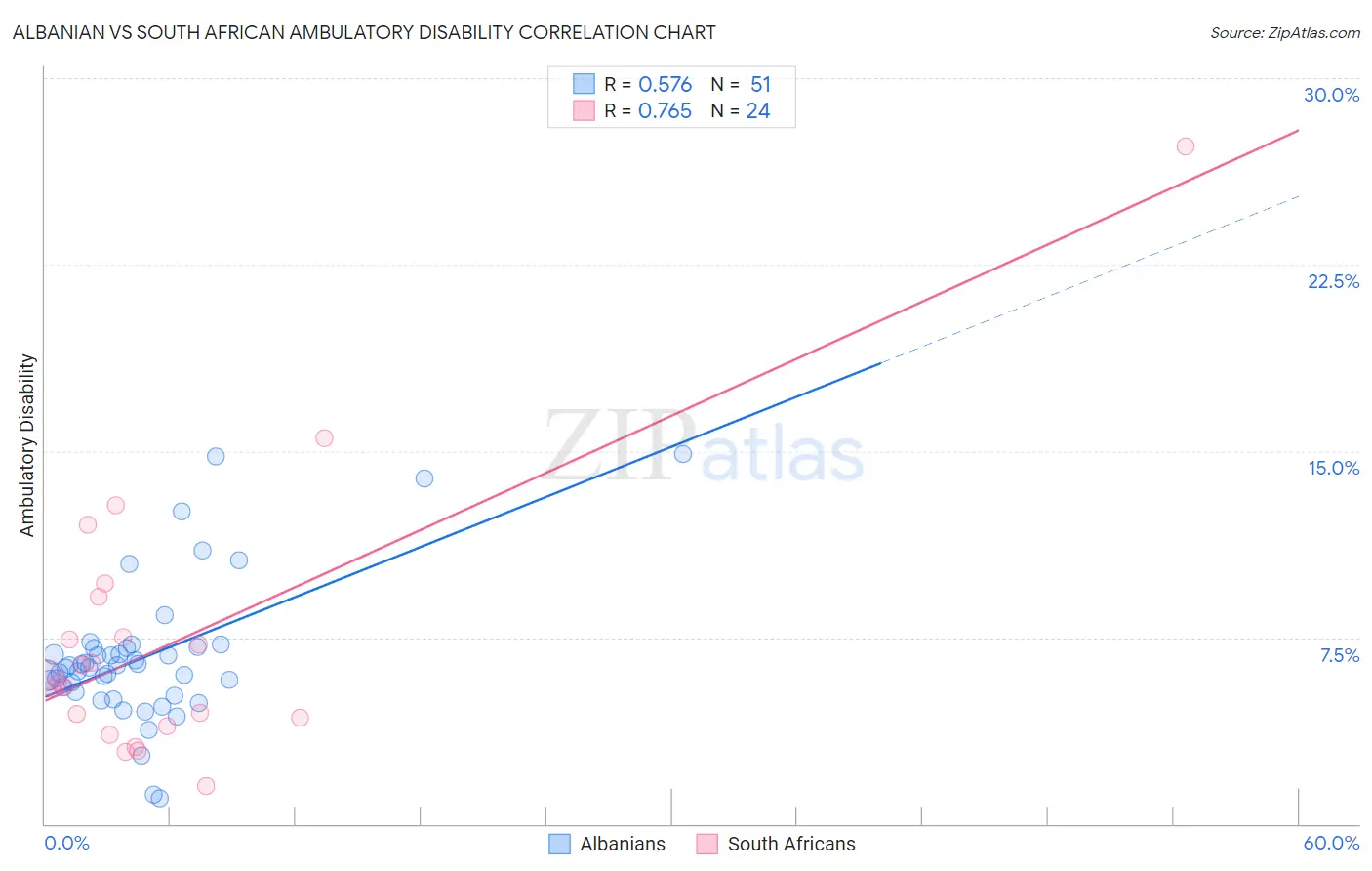 Albanian vs South African Ambulatory Disability