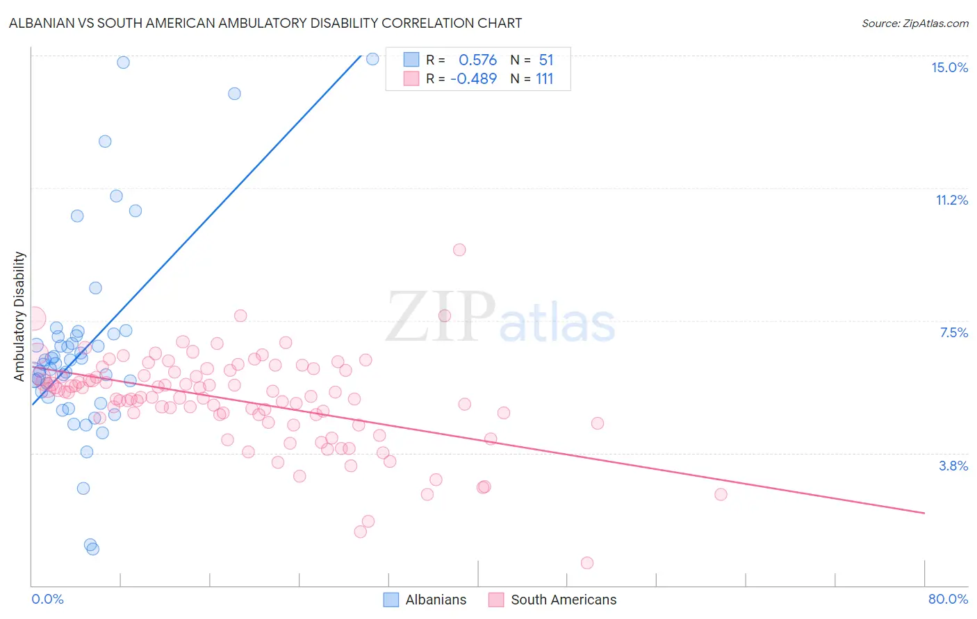 Albanian vs South American Ambulatory Disability