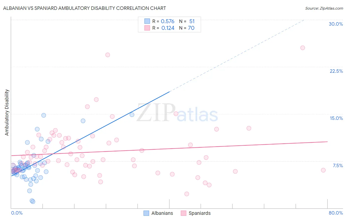 Albanian vs Spaniard Ambulatory Disability