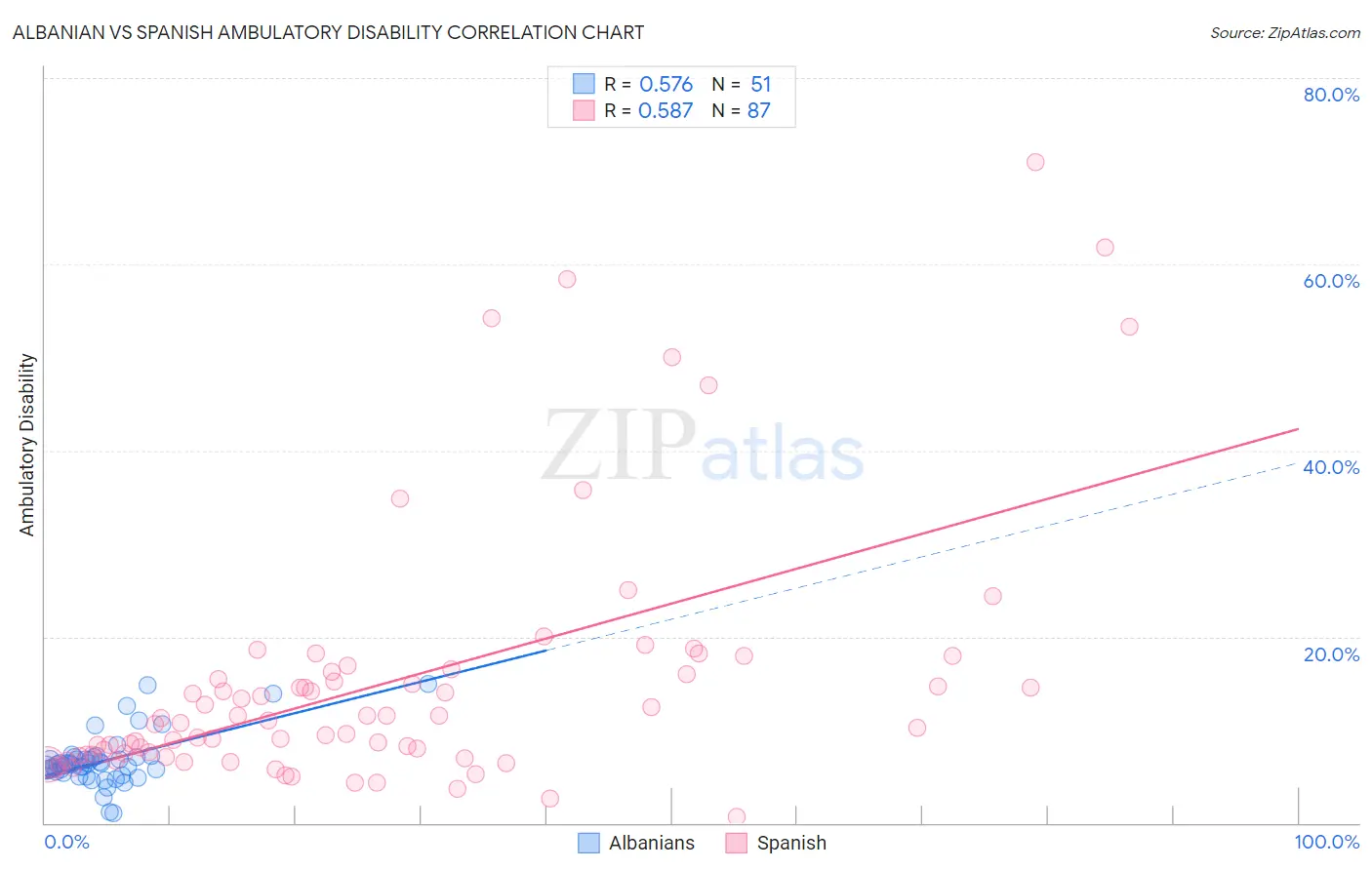 Albanian vs Spanish Ambulatory Disability