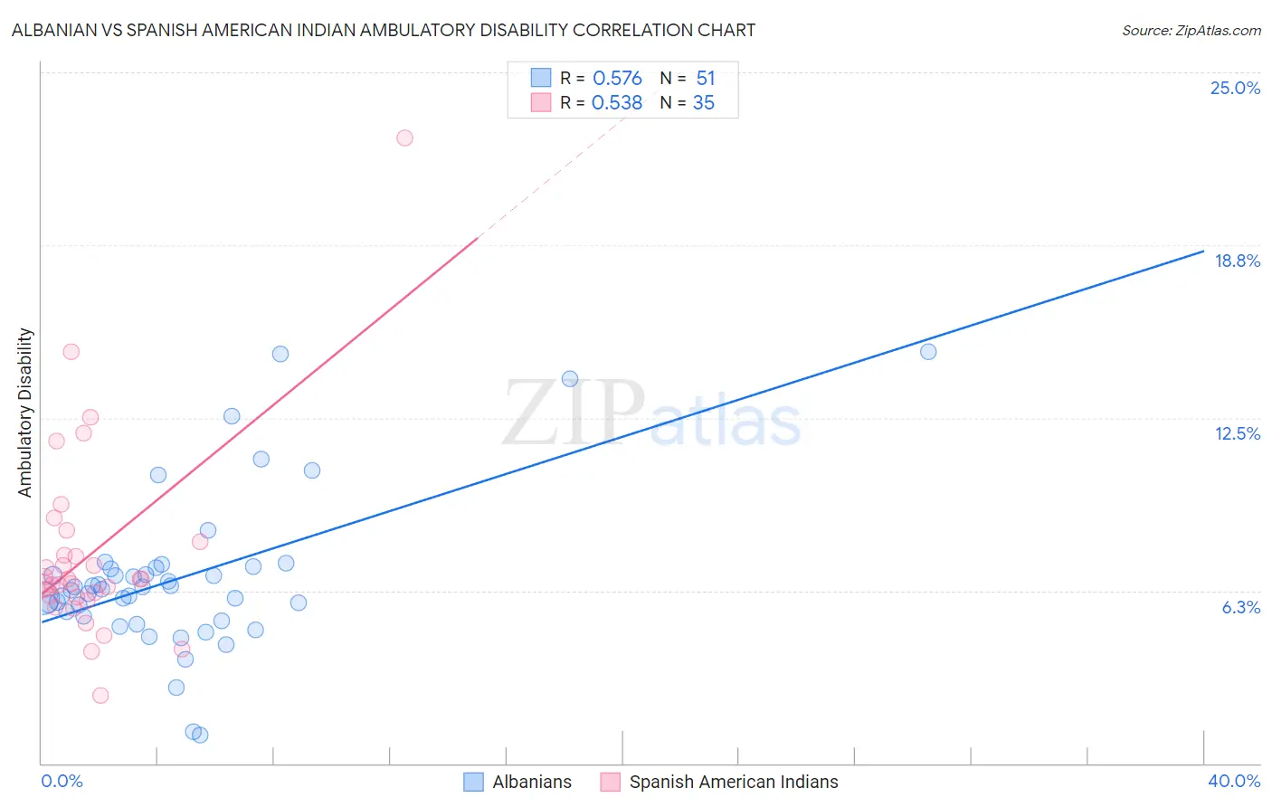 Albanian vs Spanish American Indian Ambulatory Disability