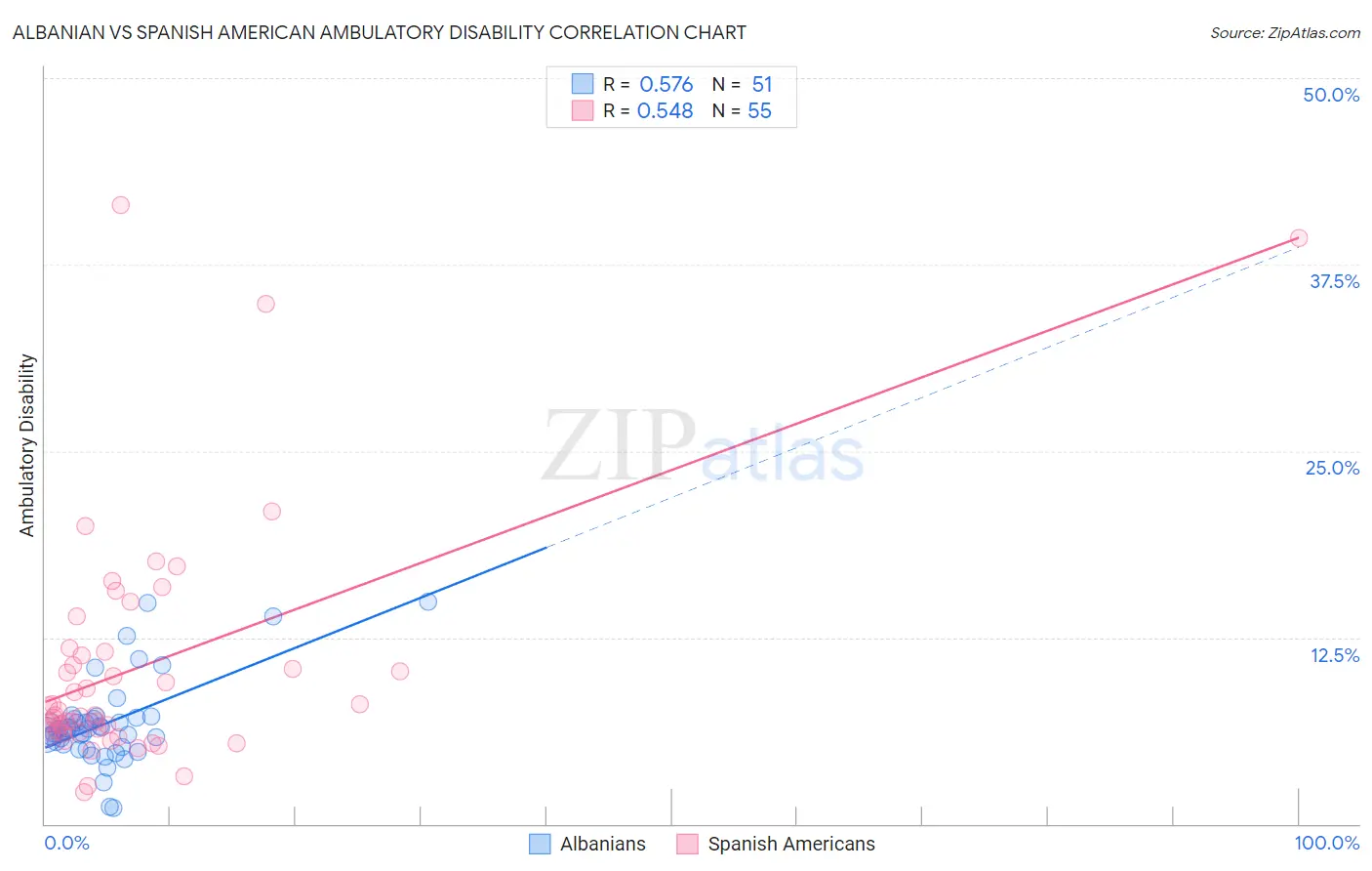 Albanian vs Spanish American Ambulatory Disability