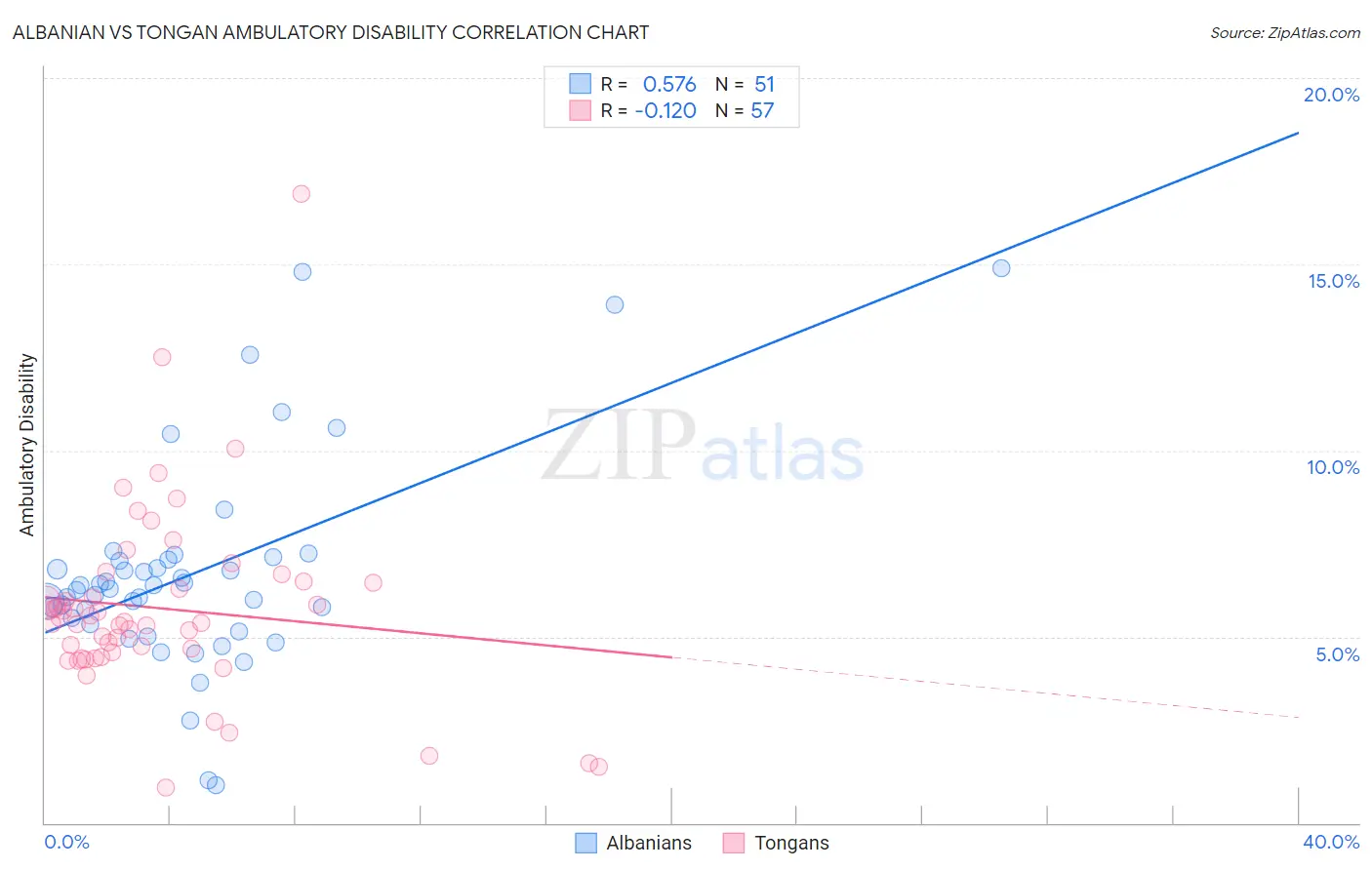 Albanian vs Tongan Ambulatory Disability