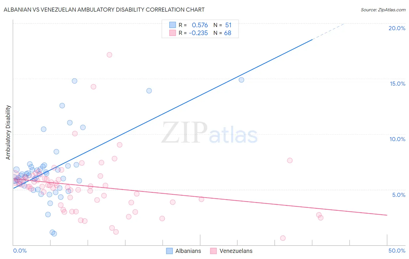 Albanian vs Venezuelan Ambulatory Disability