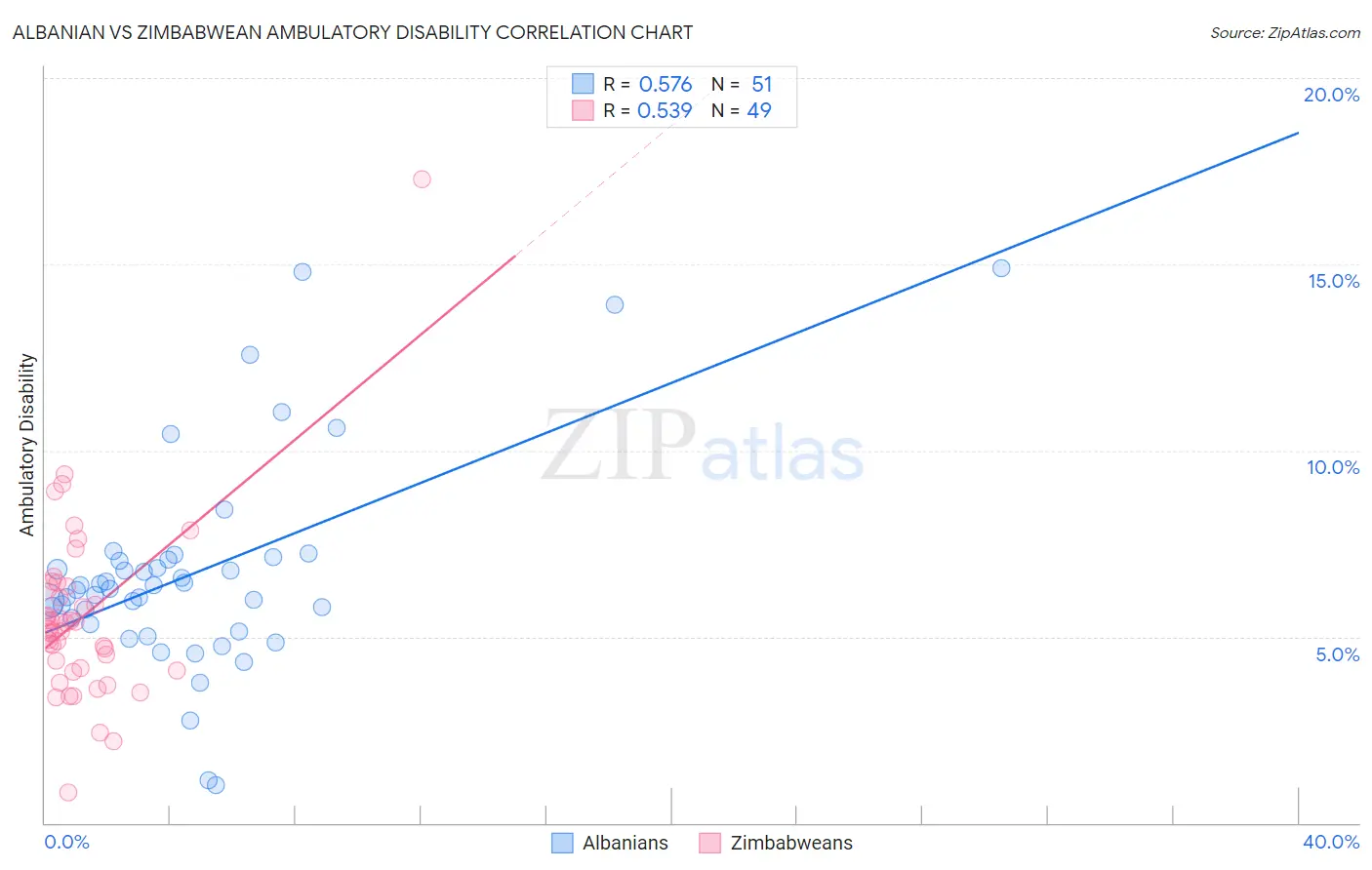 Albanian vs Zimbabwean Ambulatory Disability