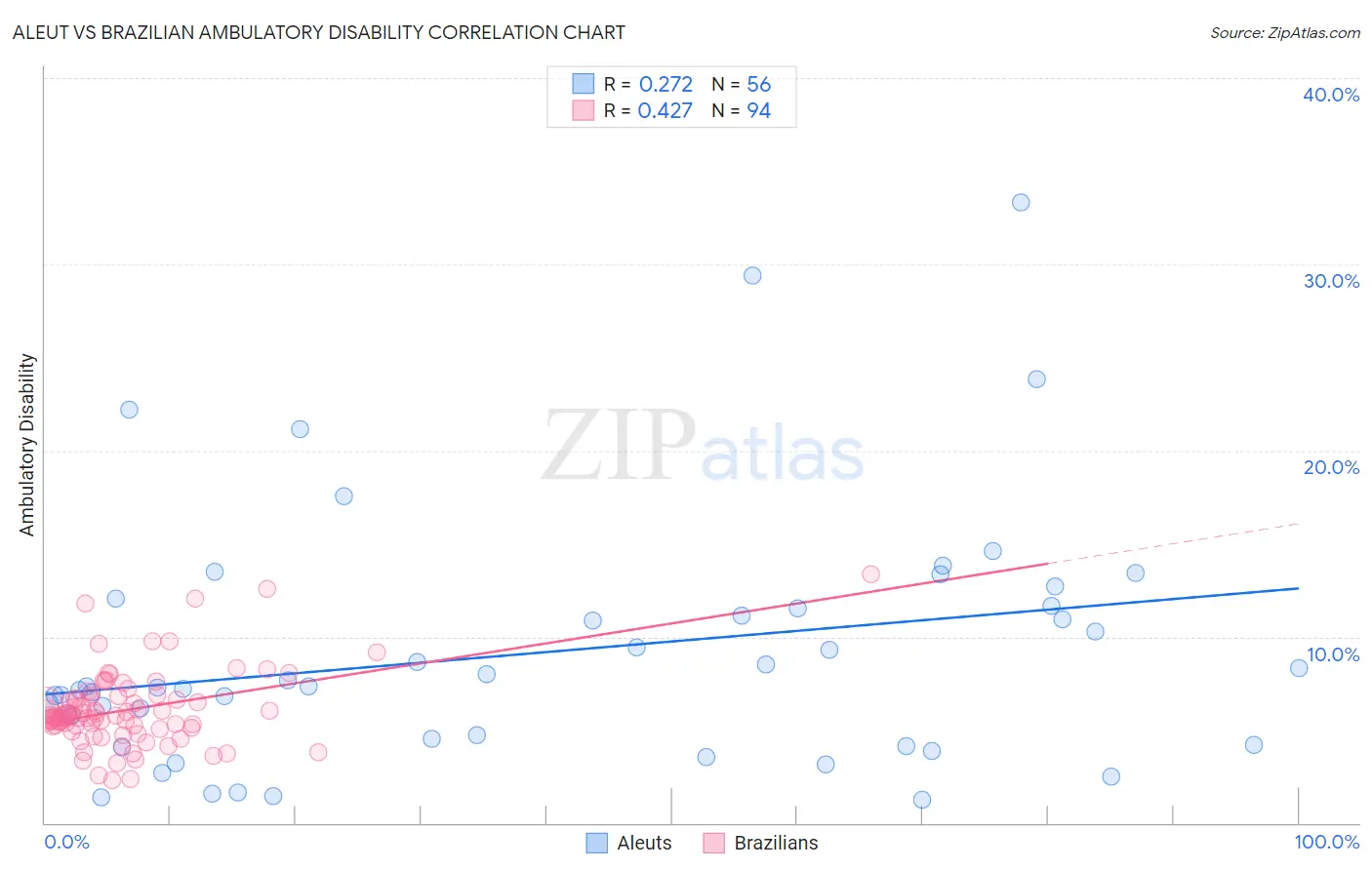 Aleut vs Brazilian Ambulatory Disability